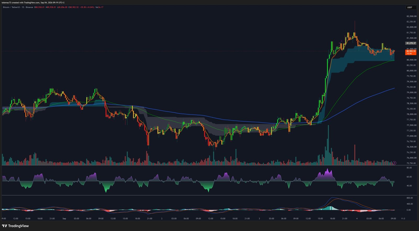 Bitcoin BTC/USDT 15-minute chart