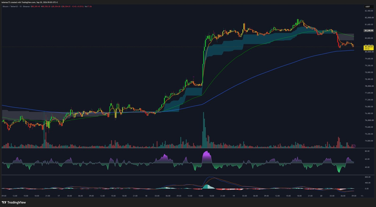 Graphique 15 minutes BTC/USDT