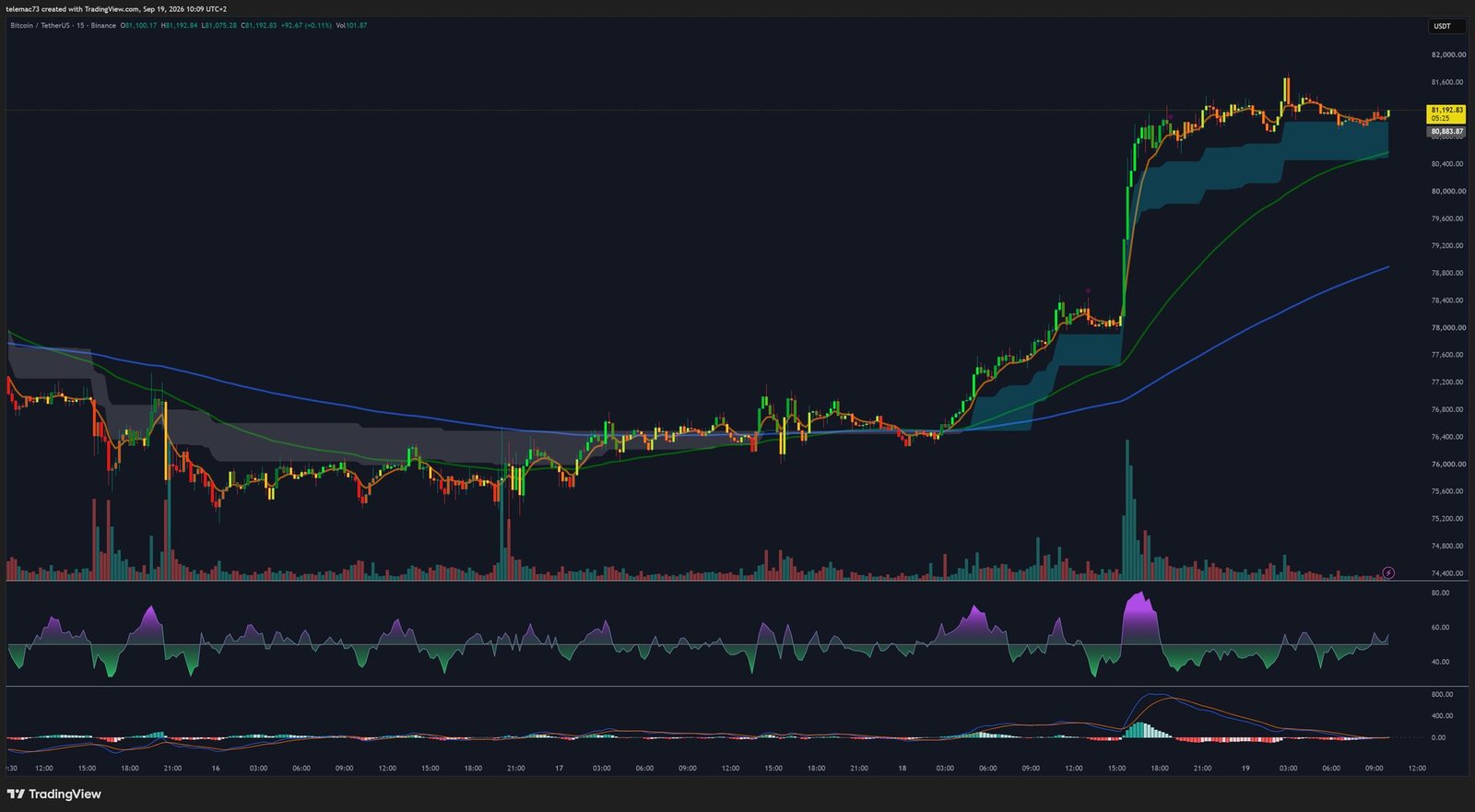 BTC/USDT 15-minute chart