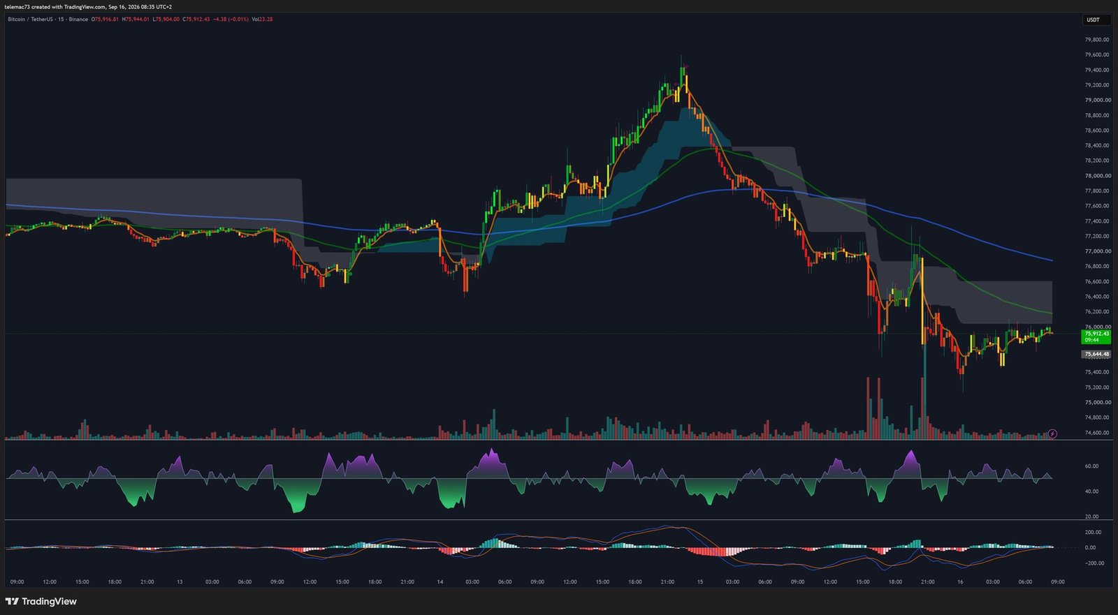 Bitcoin BTC/USDT 15-minute chart