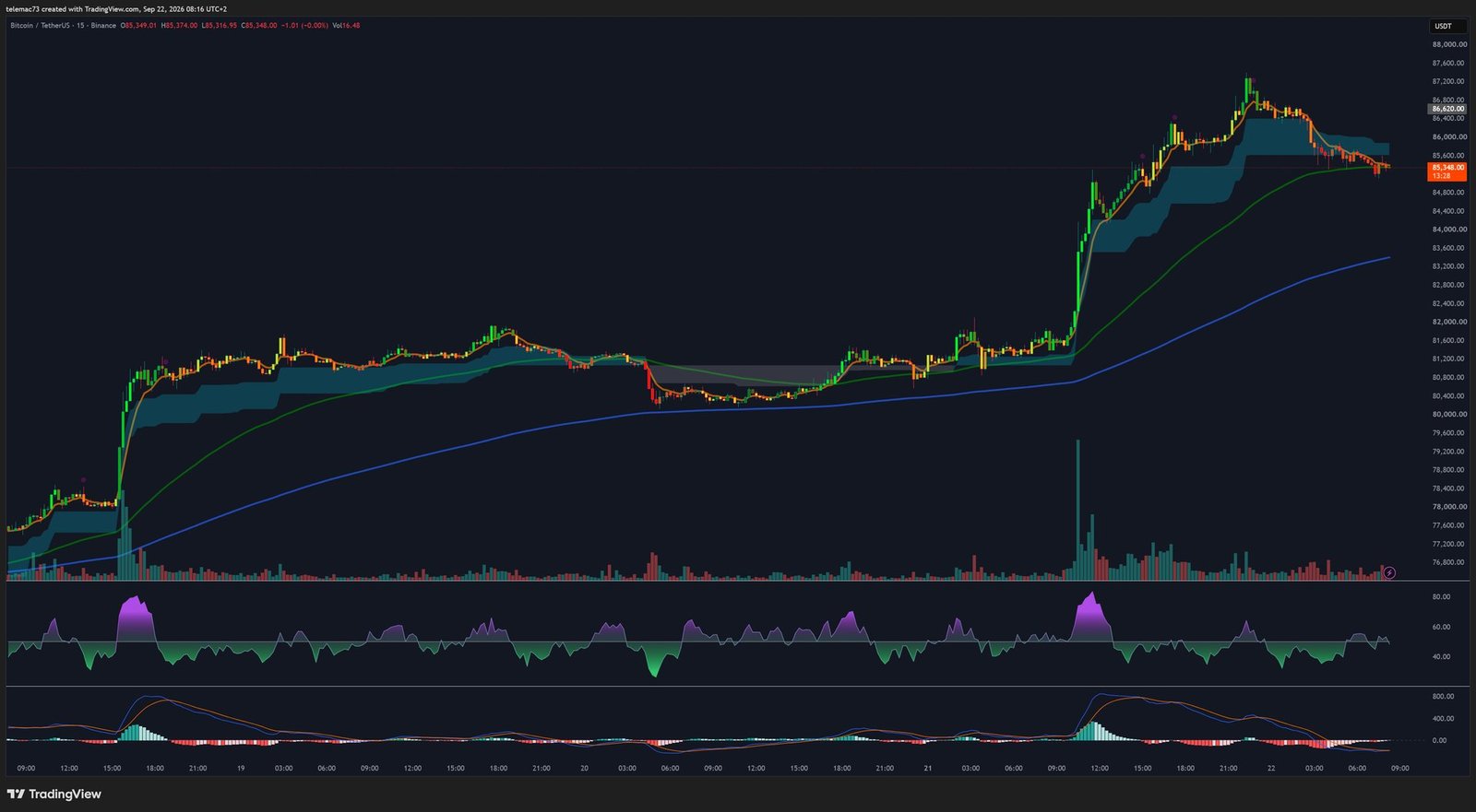 BTC/USDT 15-minute chart