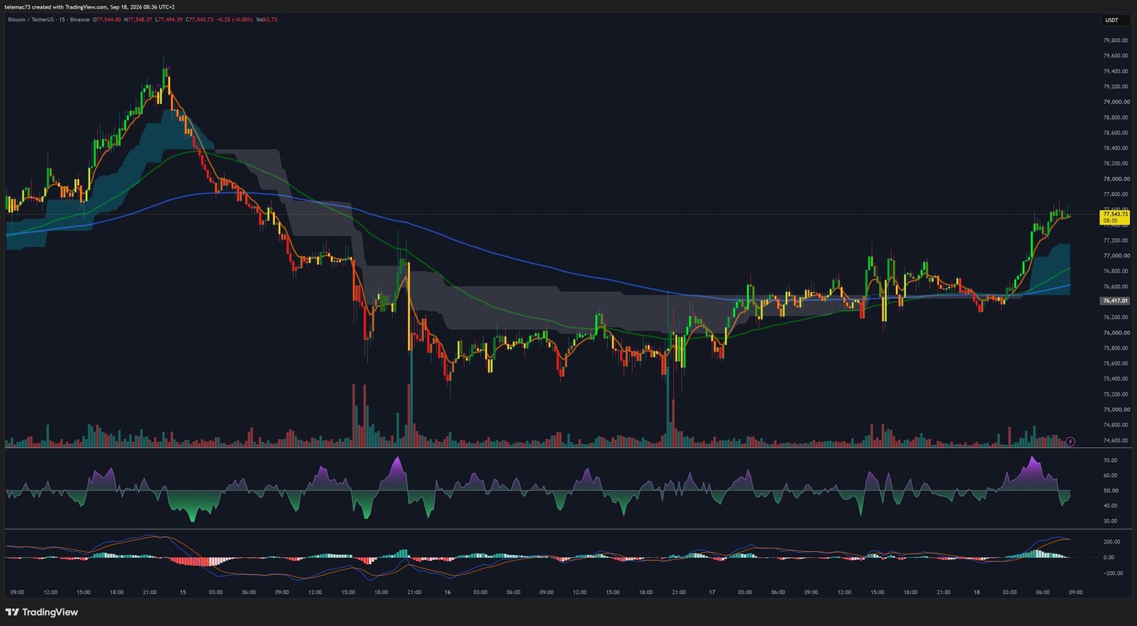 Graphique 15 minutes BTC/USDT