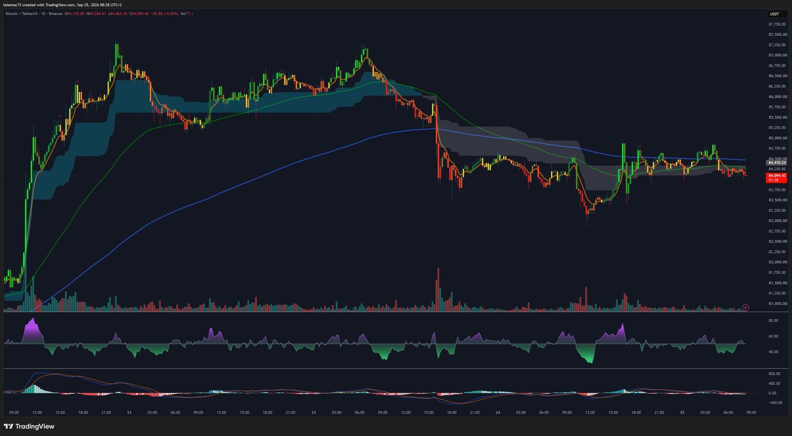 BTC/USDT 15-minute chart