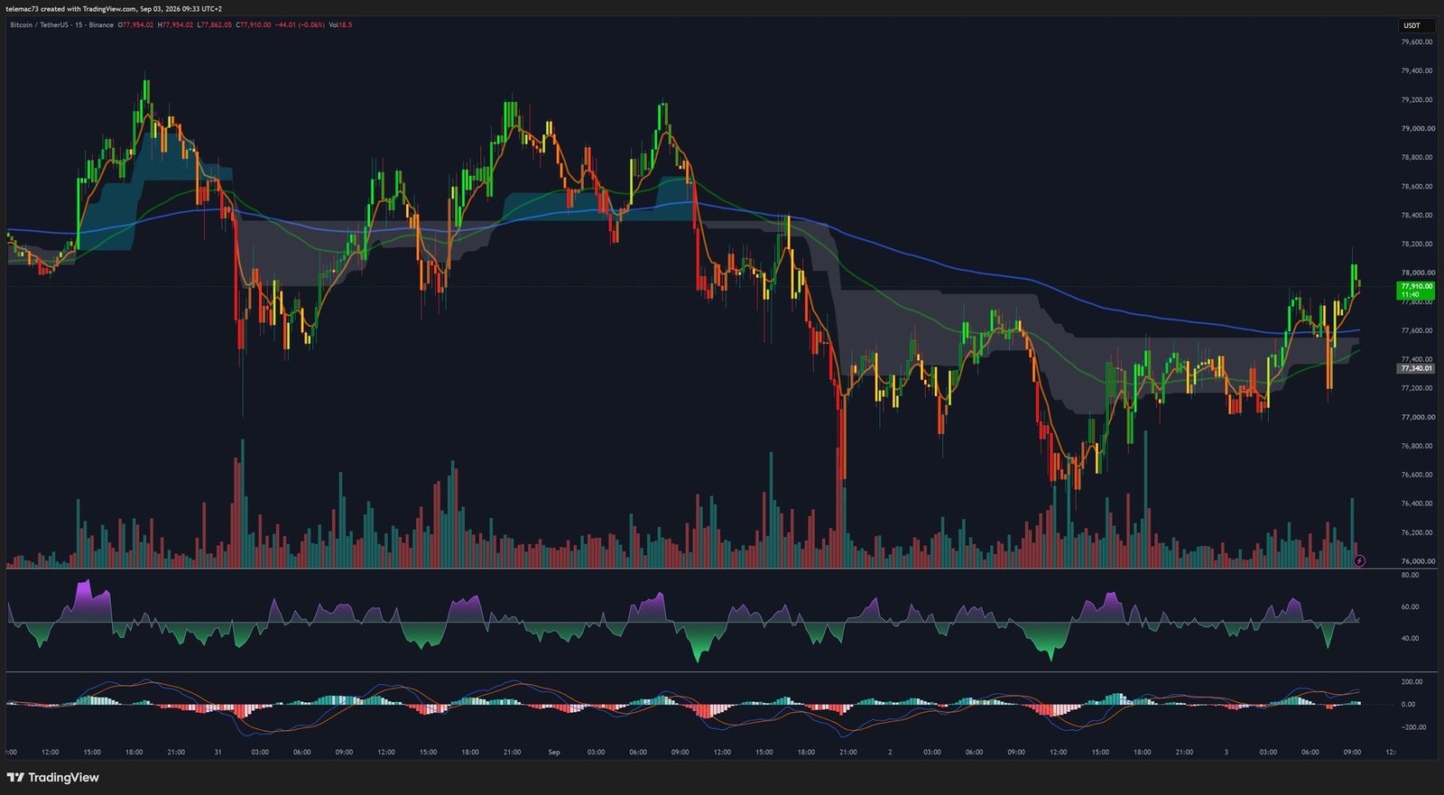 Graphique 15 minutes BTC/USDT
