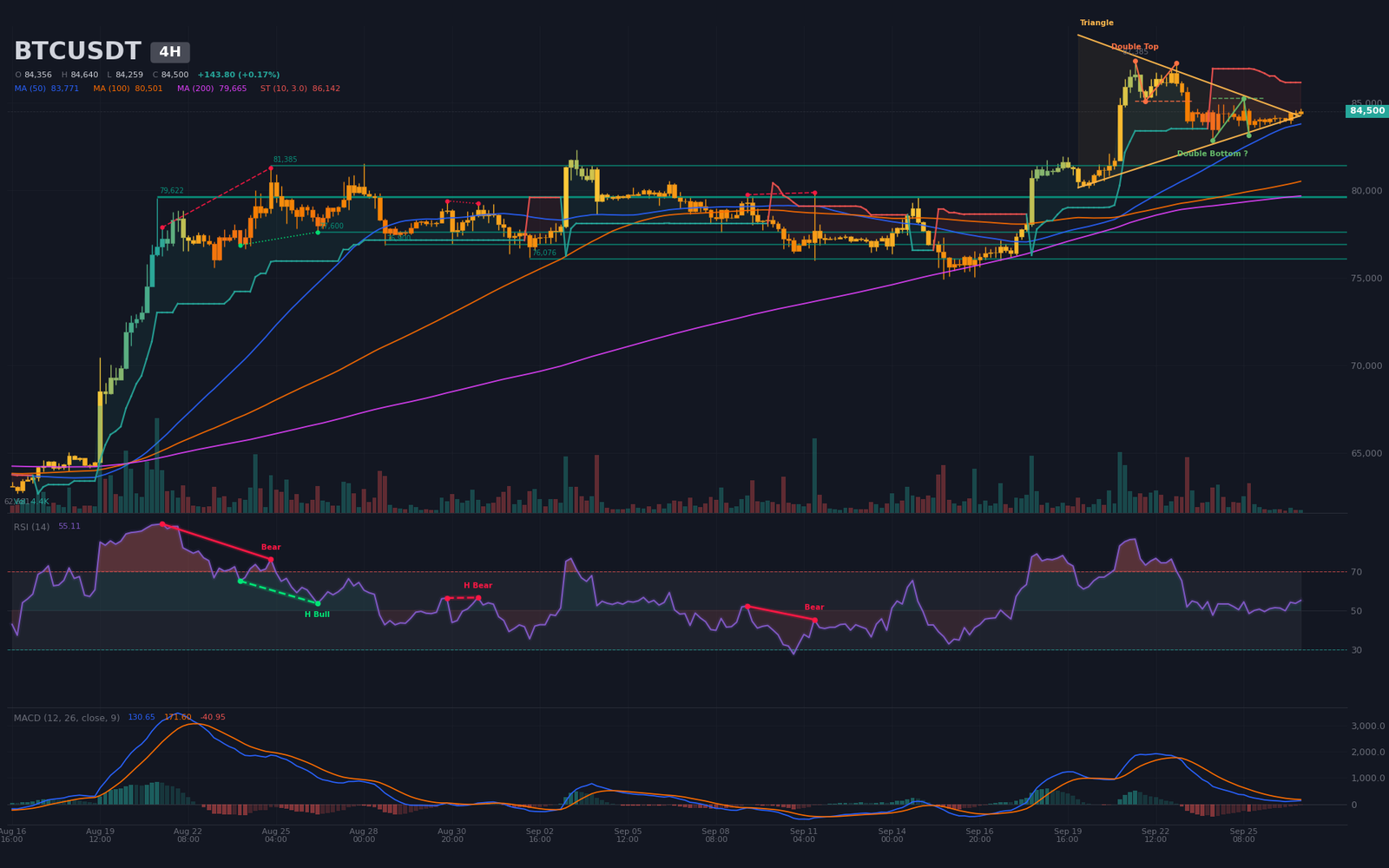 Graphique 4H BTC/USDT : triangle symétrique de compression avec apex au 27 septembre, MACD sous signal