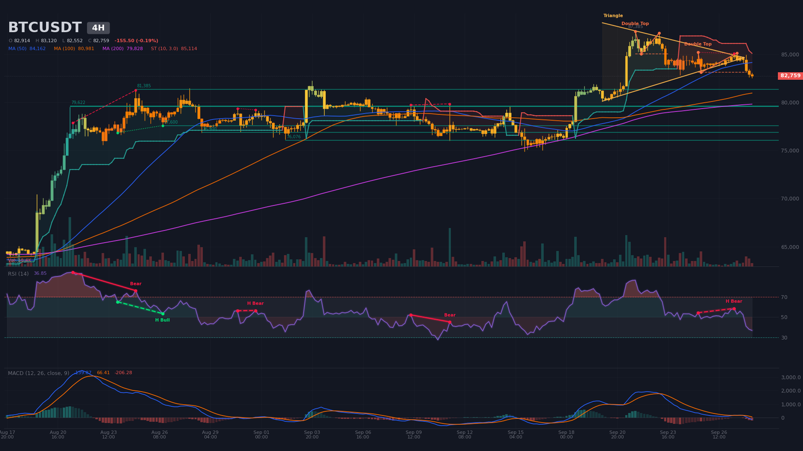 BTCUSDT 4-hour chart with confirmed bearish double top, resolved symmetric triangle and MACD below signal