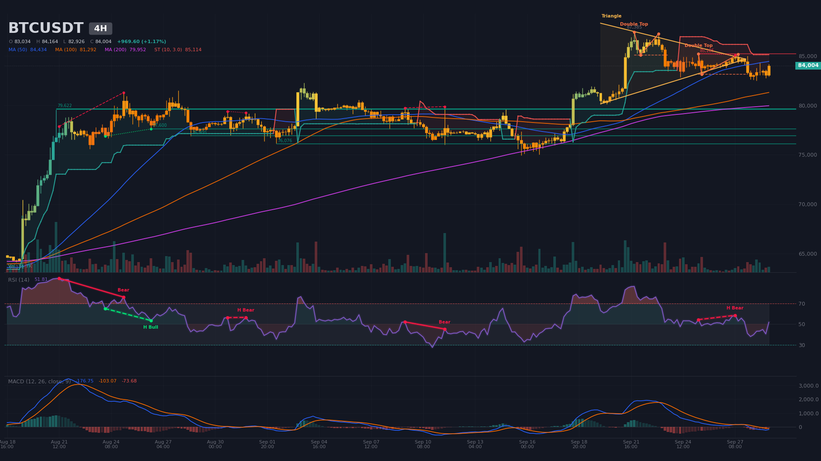Graphique 4H BTC/USDT avec double sommet (cou 85 080, cible 82 844), MACD sous zéro et structure en zig-zags descendants