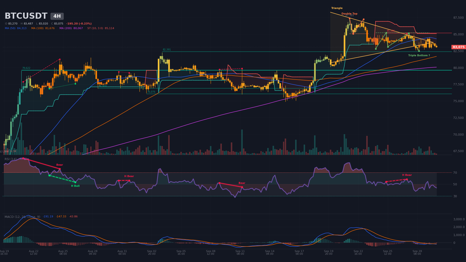 Graphique 4H BTC/USDT avec double sommet confirmé baissier, MACD sous zéro et SuperTrend baissier à 85 114 $