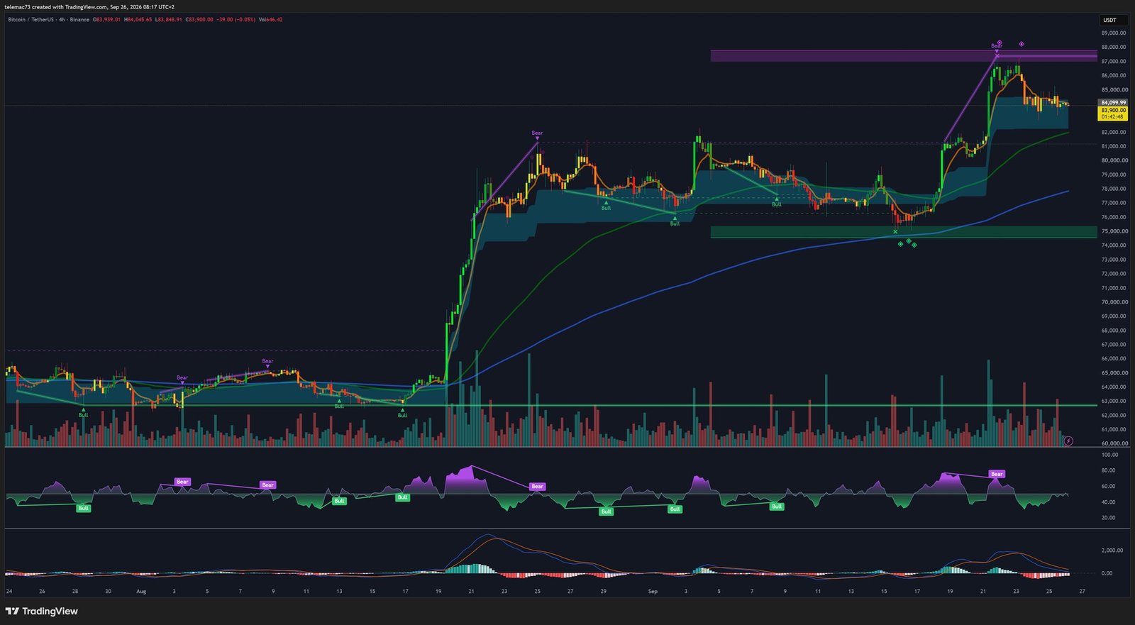 Graphique 4 heures BTC/USDT avec drapeau haussier