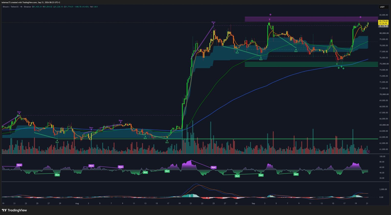 Graphique 4 heures Bitcoin BTC/USDT