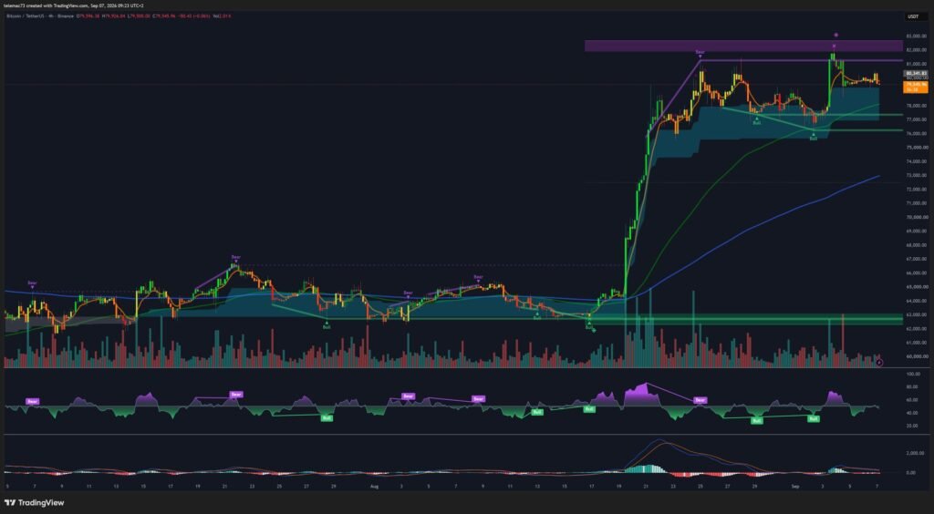 Graphique 4 heures Bitcoin BTC/USDT montrant la divergence baissière du RSI