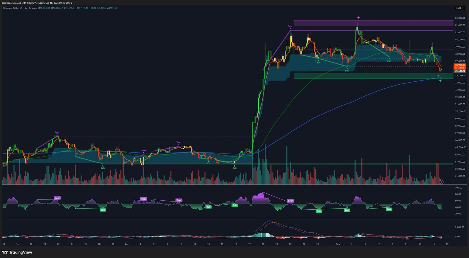 Bitcoin BTC/USDT 4-hour chart