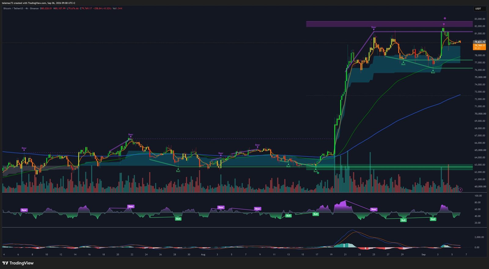 BTC/USDT 4-hour chart