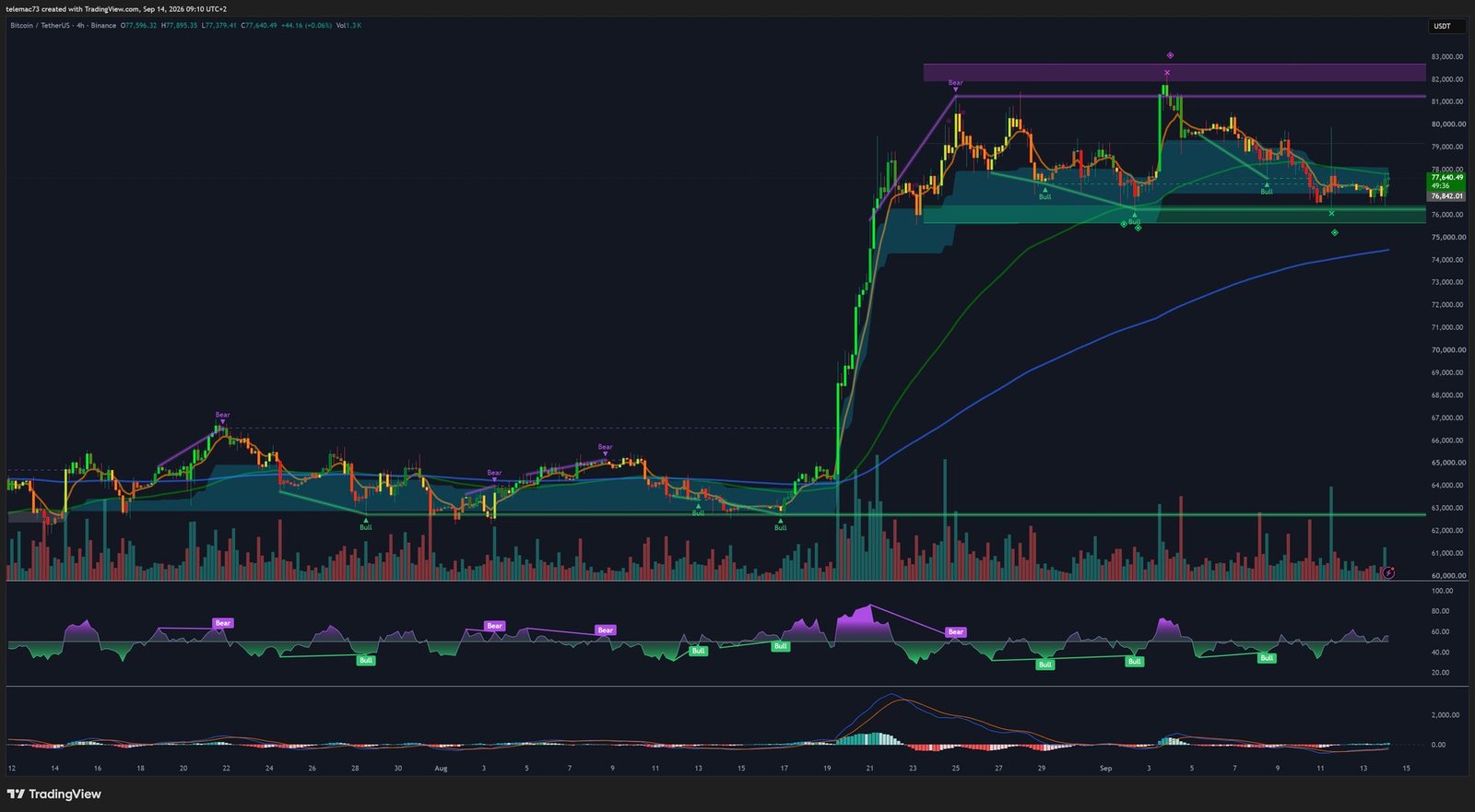 Graphique Bitcoin en 4 heures - drapeau haussier
