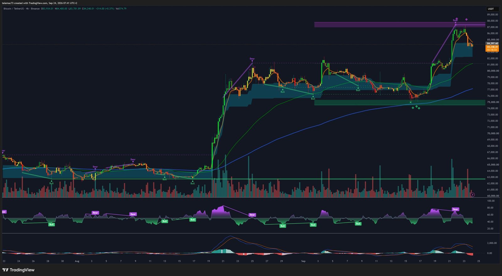 Graphique 4 heures BTC/USDT avec divergence baissière du RSI et drapeau baissier