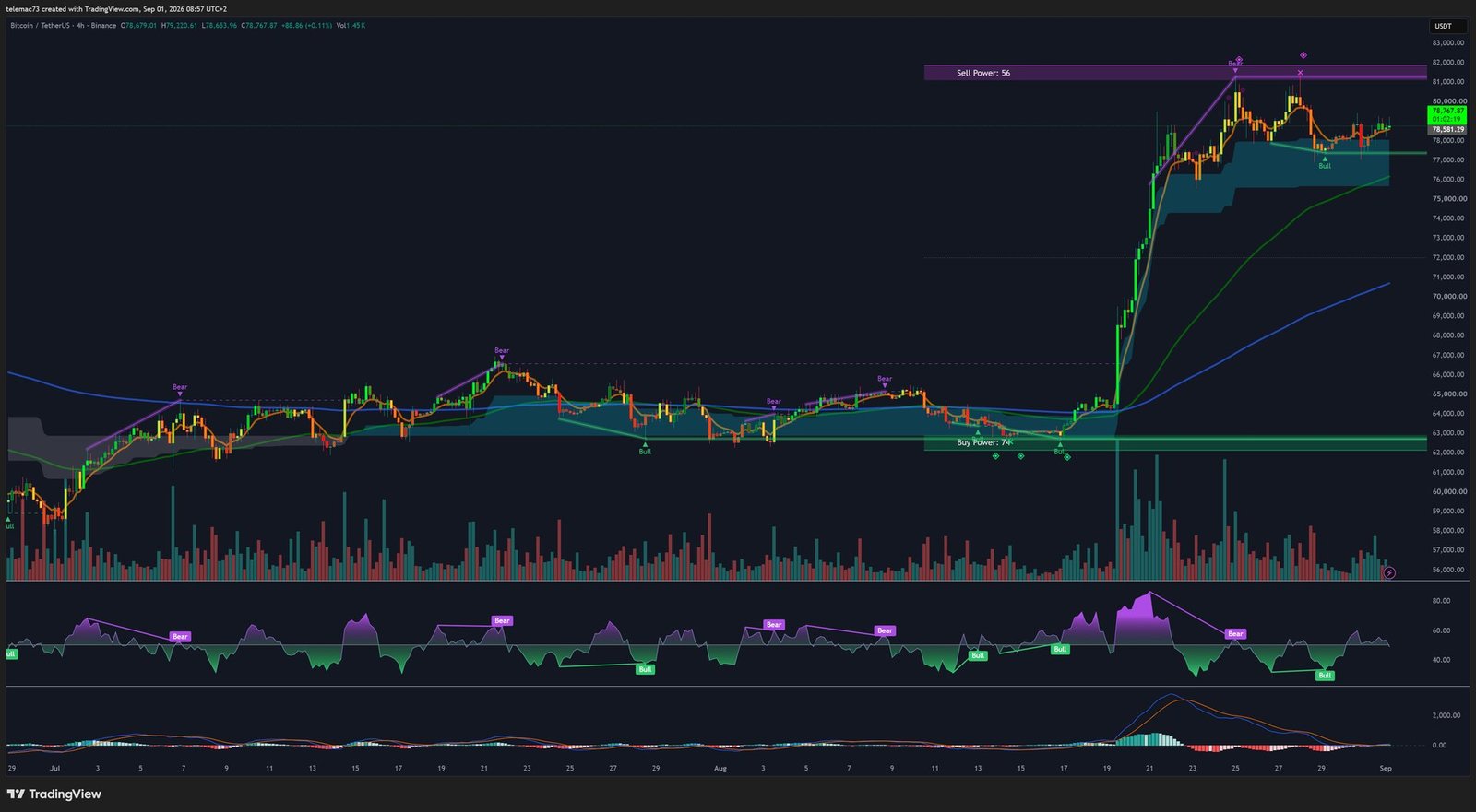 BTC/USDT 4-hour chart