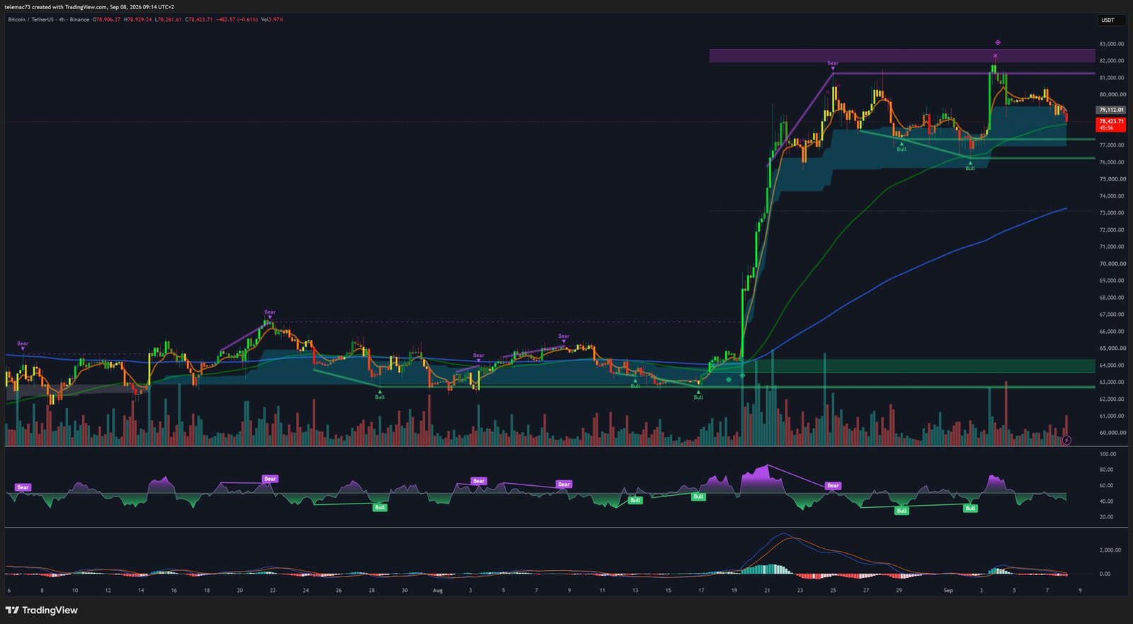 Graphique 4 heures Bitcoin BTC/USDT