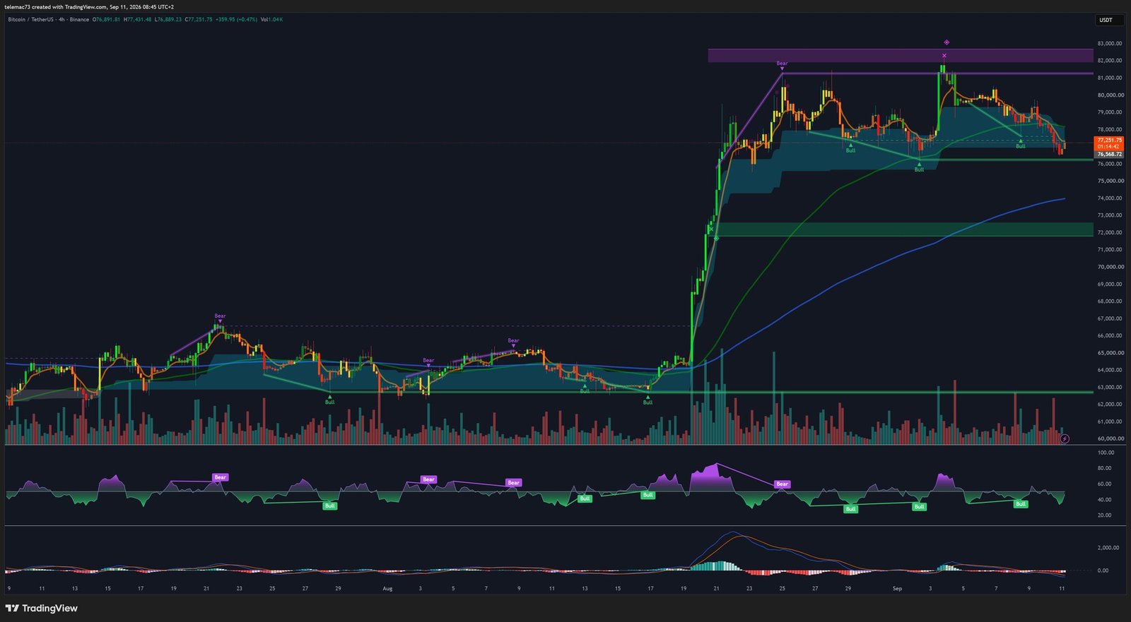 Graphique 4 heures BTC/USDT