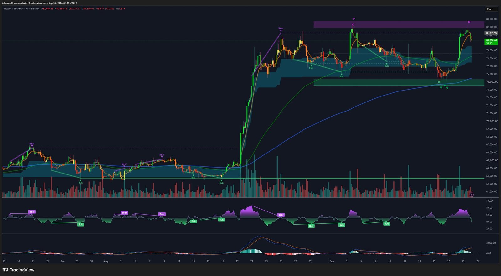 Graphique 4 heures BTC/USDT