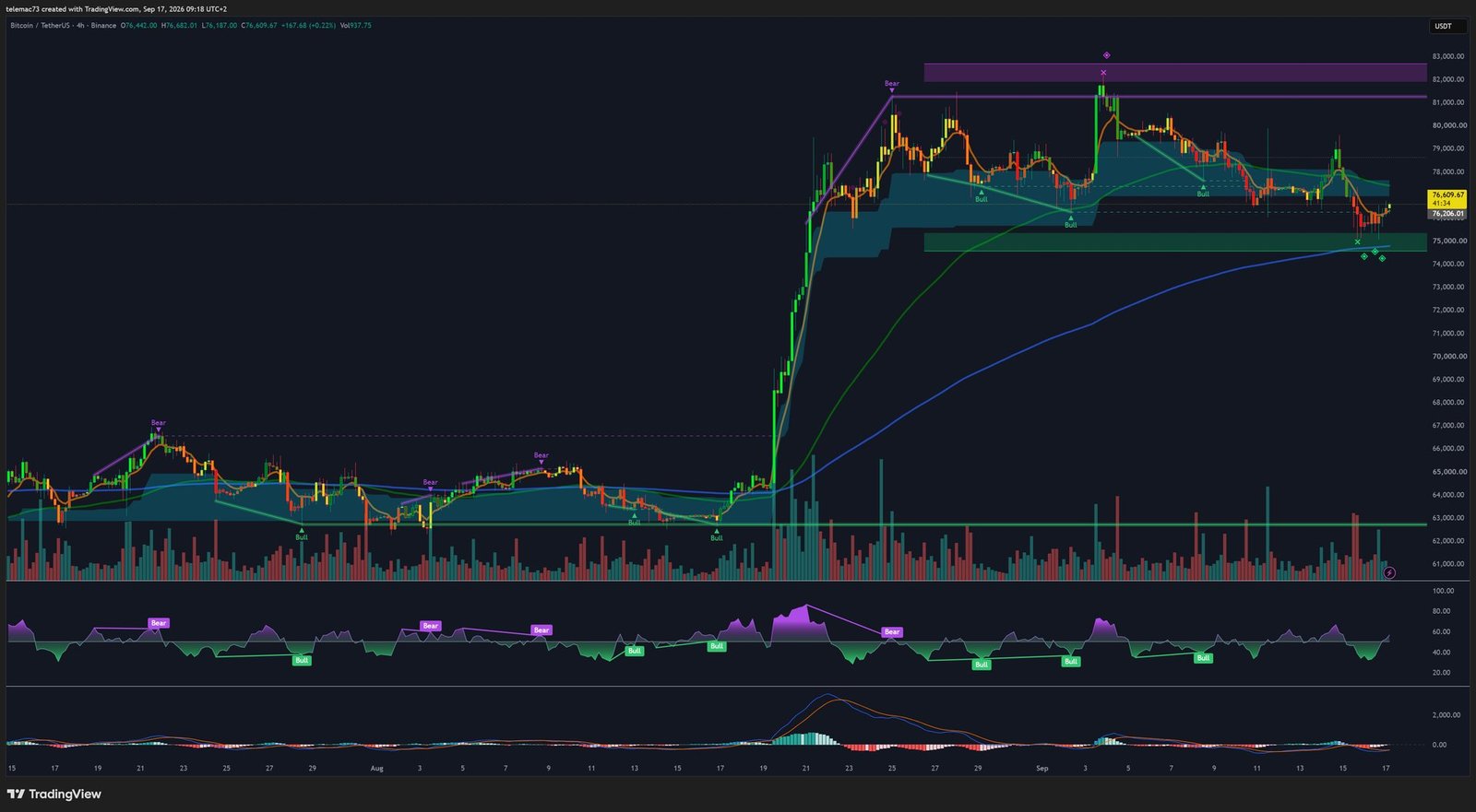 BTC/USDT 4-hour chart