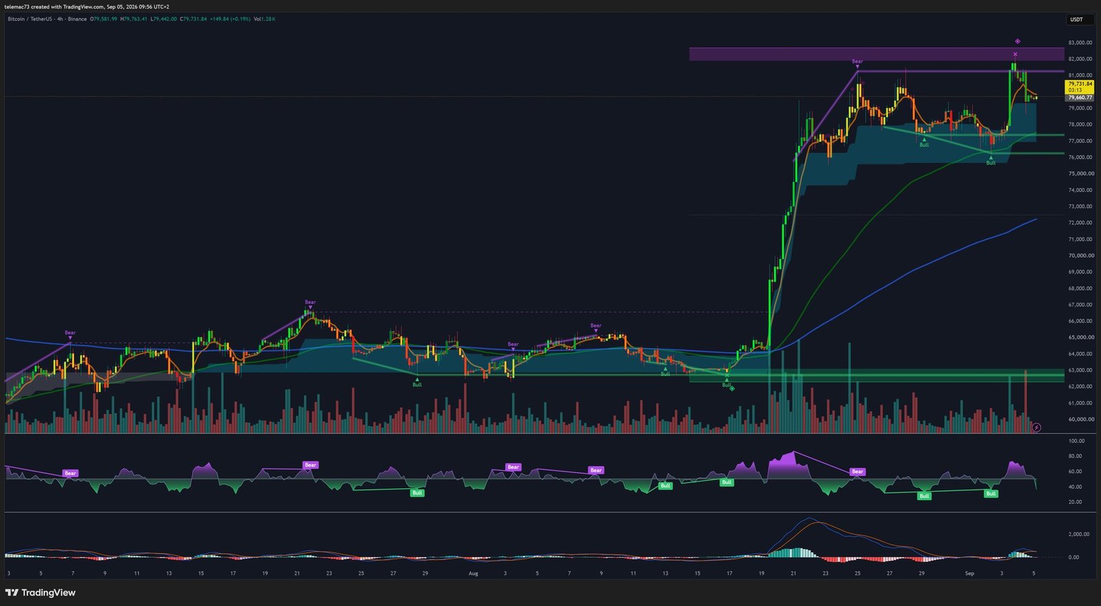 Graphique 4 heures BTC/USDT en configuration de drapeau haussier