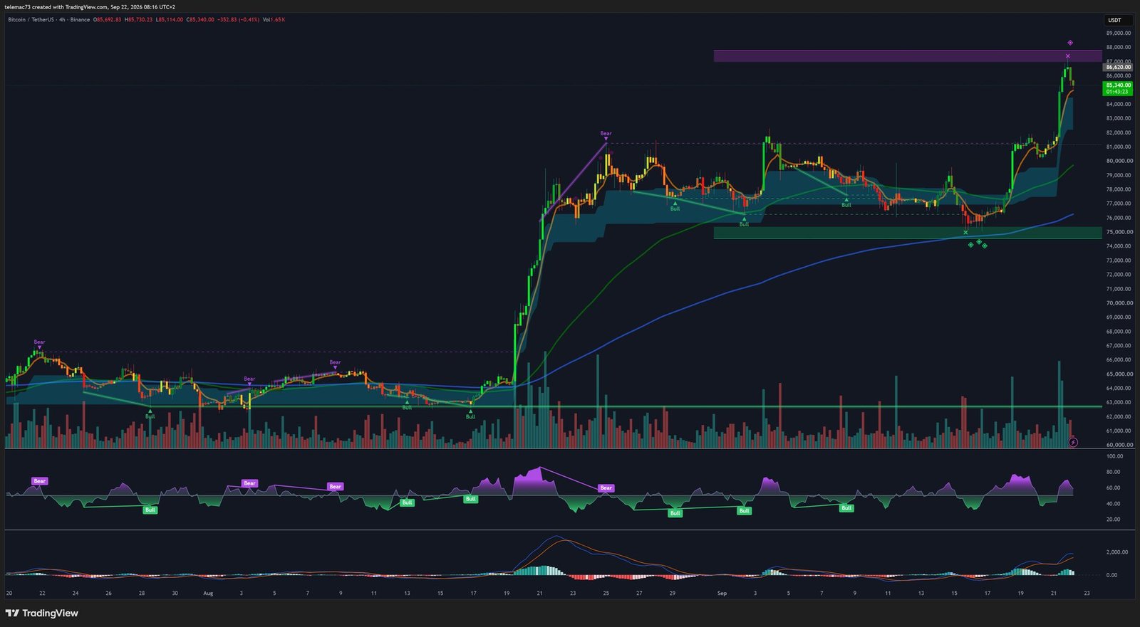 BTC/USDT 4-hour chart