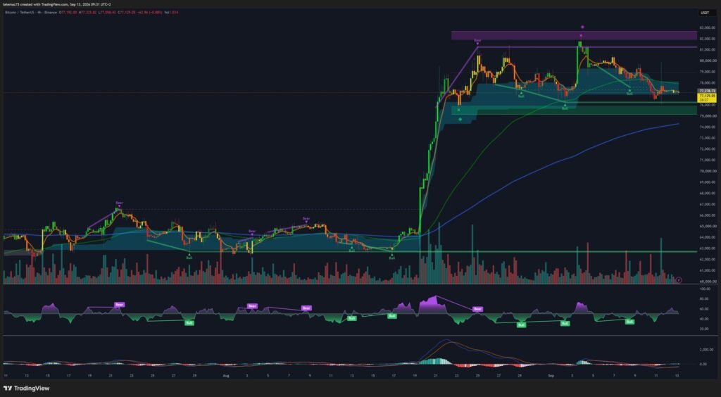 BTC/USDT graphique 4 heures, drapeau de consolidation