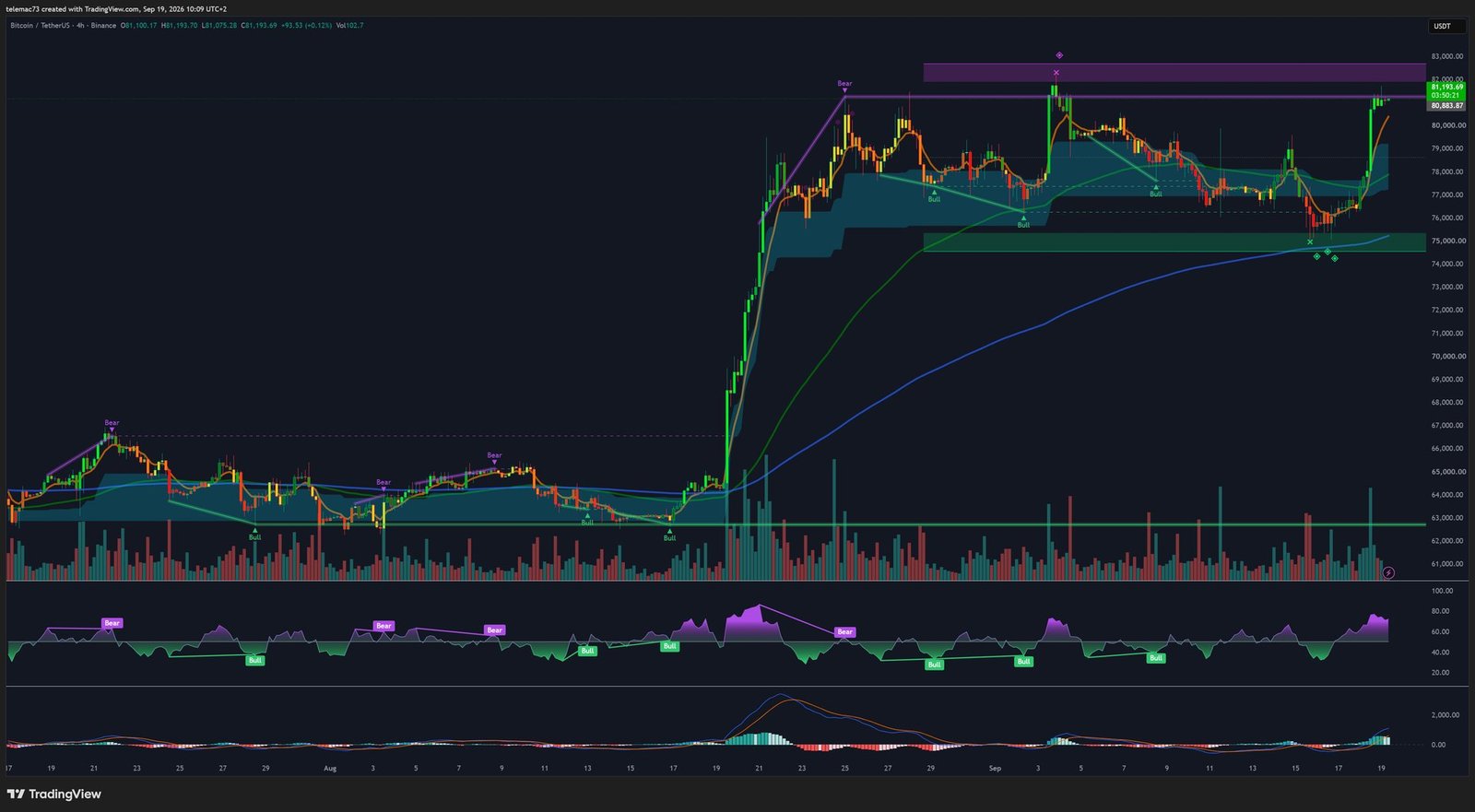 BTC/USDT 4-hour chart