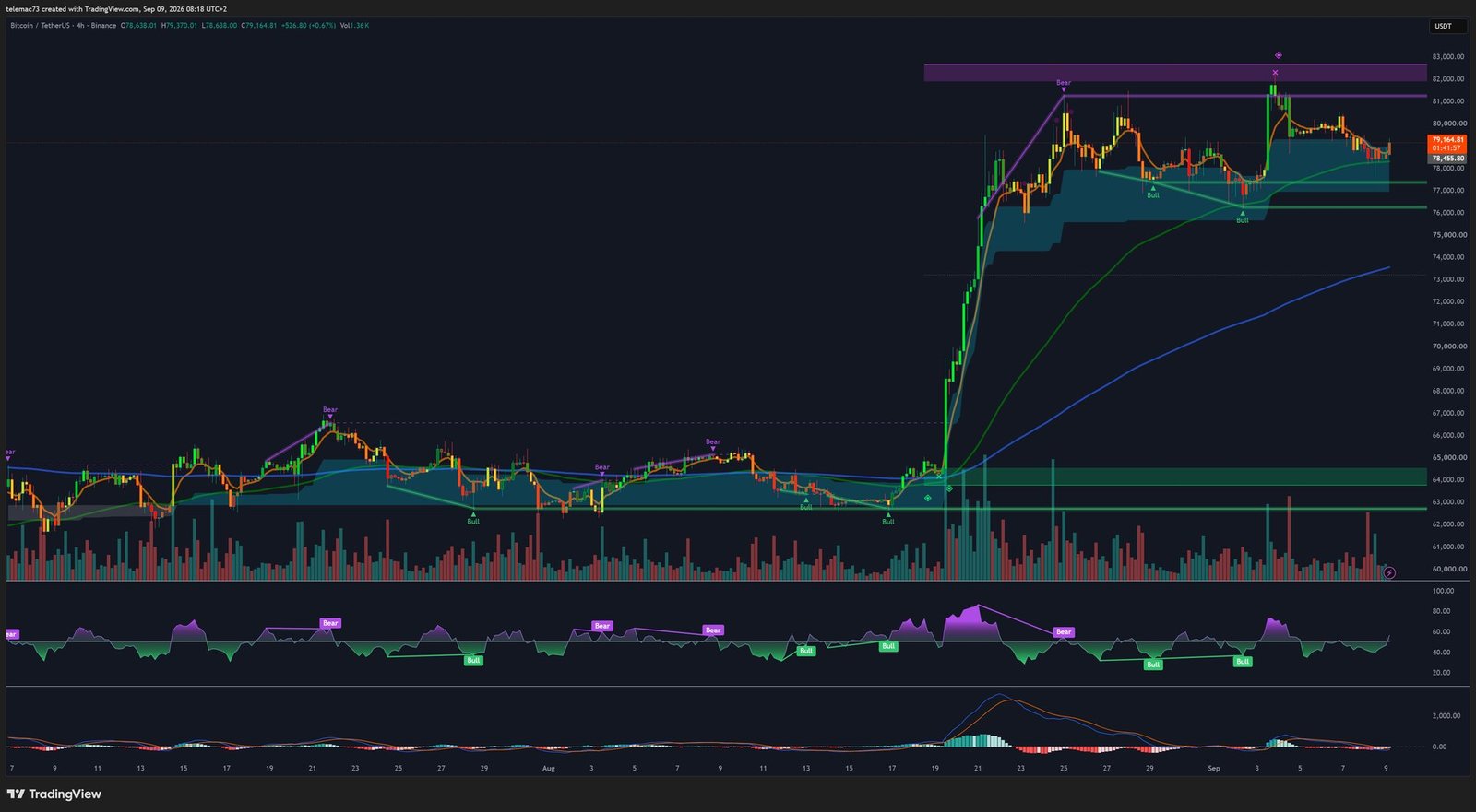 Graphique Bitcoin BTC/USDT en unité 4 heures (4H)