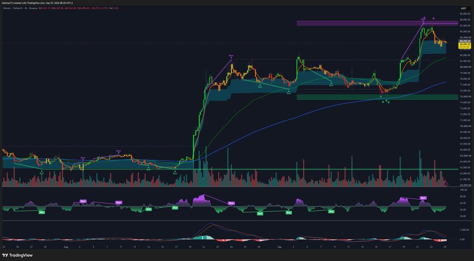 BTC/USDT 4-hour chart