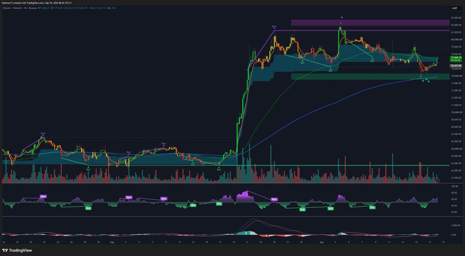 Graphique 4 heures BTC/USDT