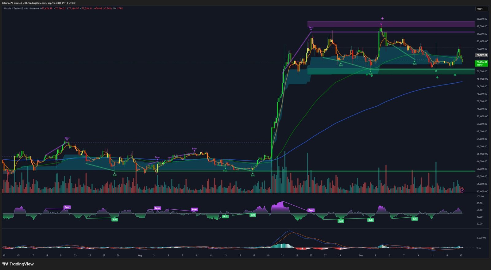 Graphique 4 heures Bitcoin BTC/USDT