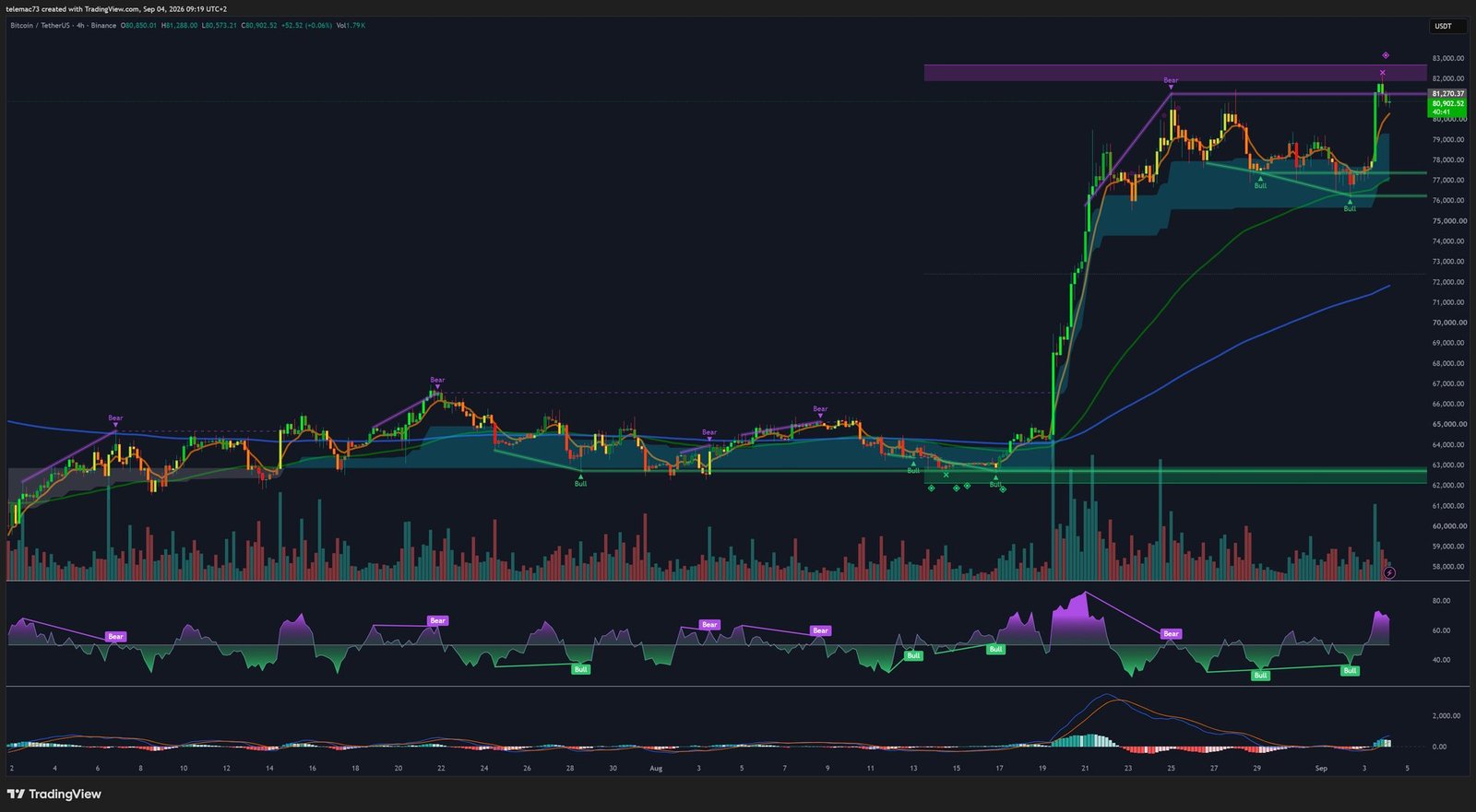 Bitcoin BTC/USDT 4-hour chart