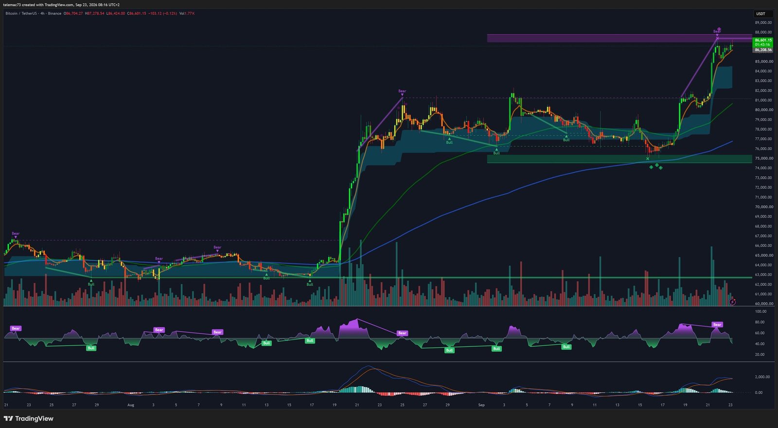Graphique BTC/USDT en 4 heures avec Golden Cross