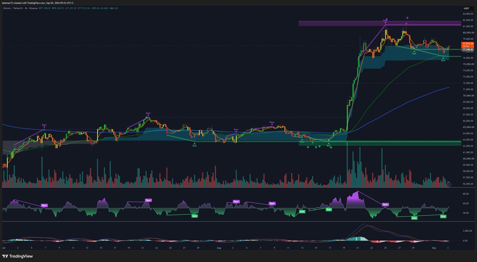 Graphique 4 heures BTC/USDT