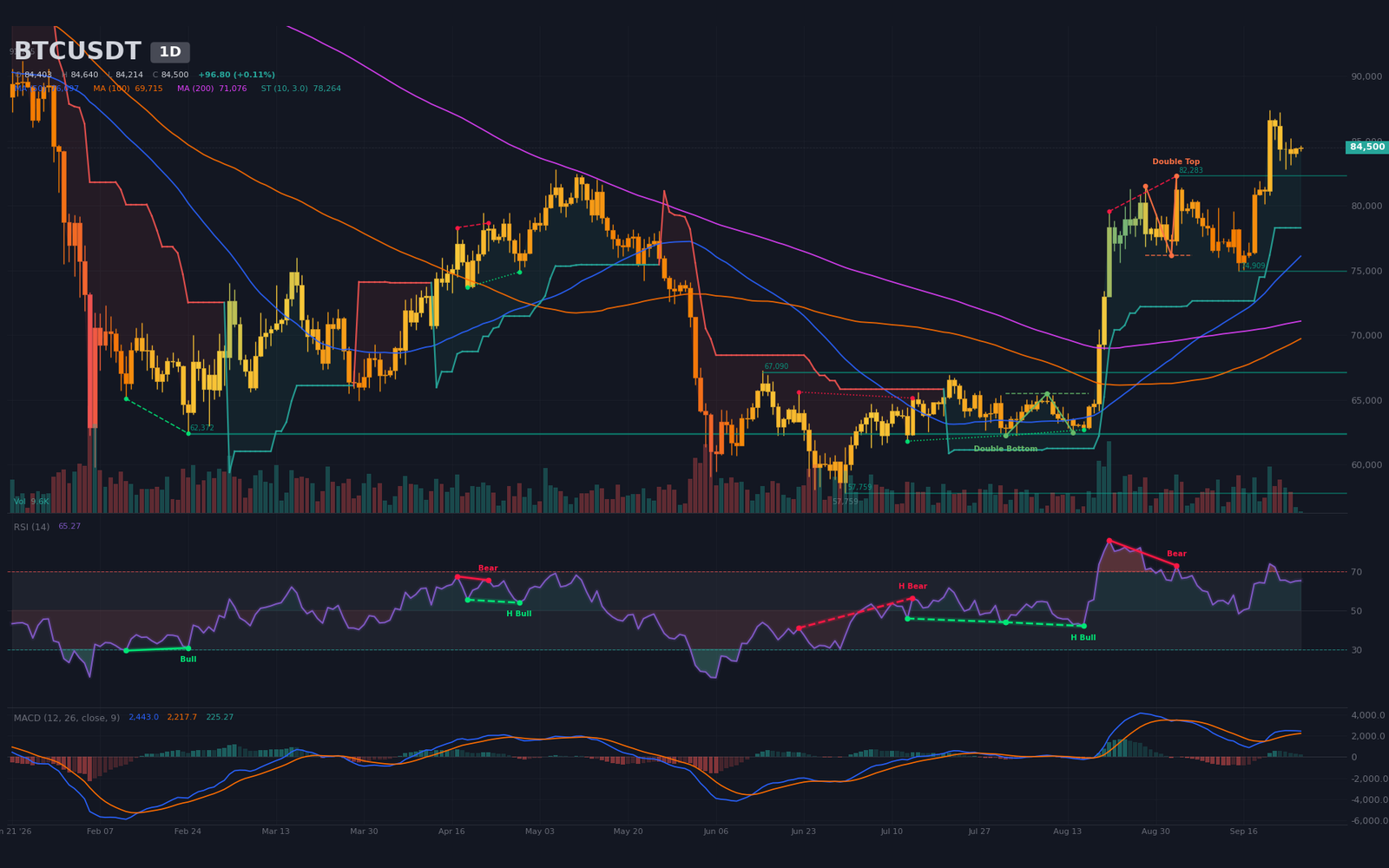 Graphique journalier BTC/USDT : drapeau haussier post-impulsion, Golden Cross 50/200 actif et RSI ~65