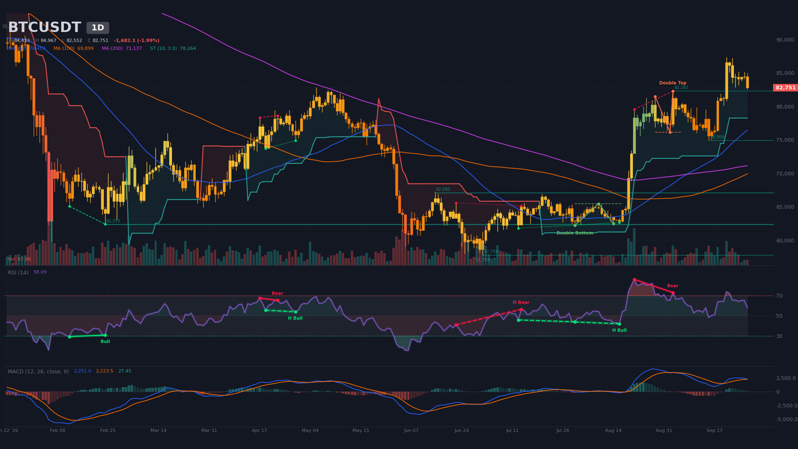 BTCUSDT daily chart with moving average hierarchy, bullish SuperTrend at $78,263 and executed bearish double top