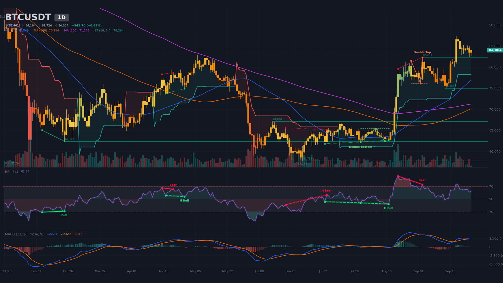 Graphique journalier BTC/USDT avec SMA 20/50/200, croisement doré 50/200 du 8 septembre et repli post-sommet du 21 septembre