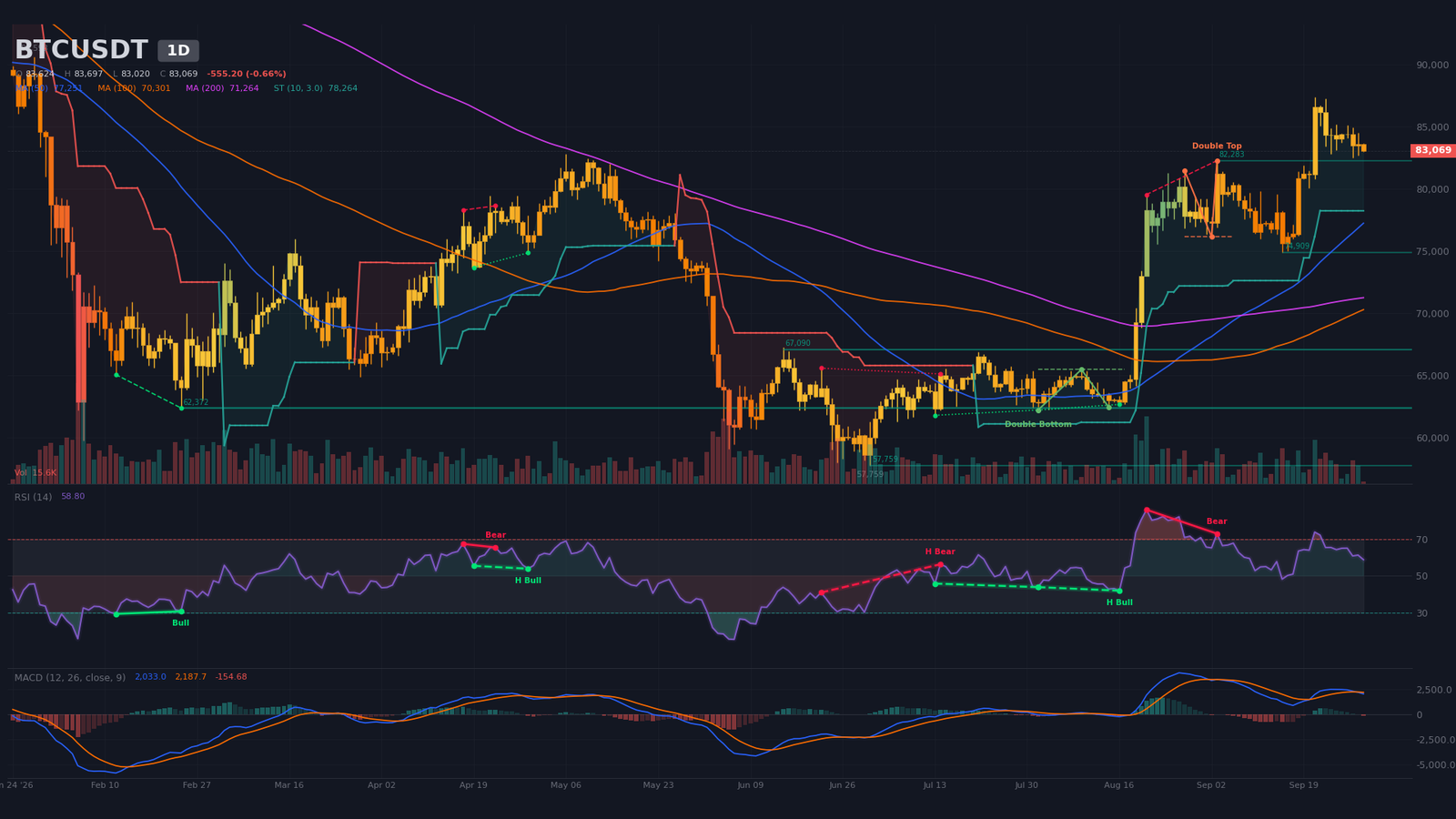 Graphique journalier BTC/USDT avec croisement 50/200 haussier, MACD en croisement baissier et SuperTrend à 78 264 $