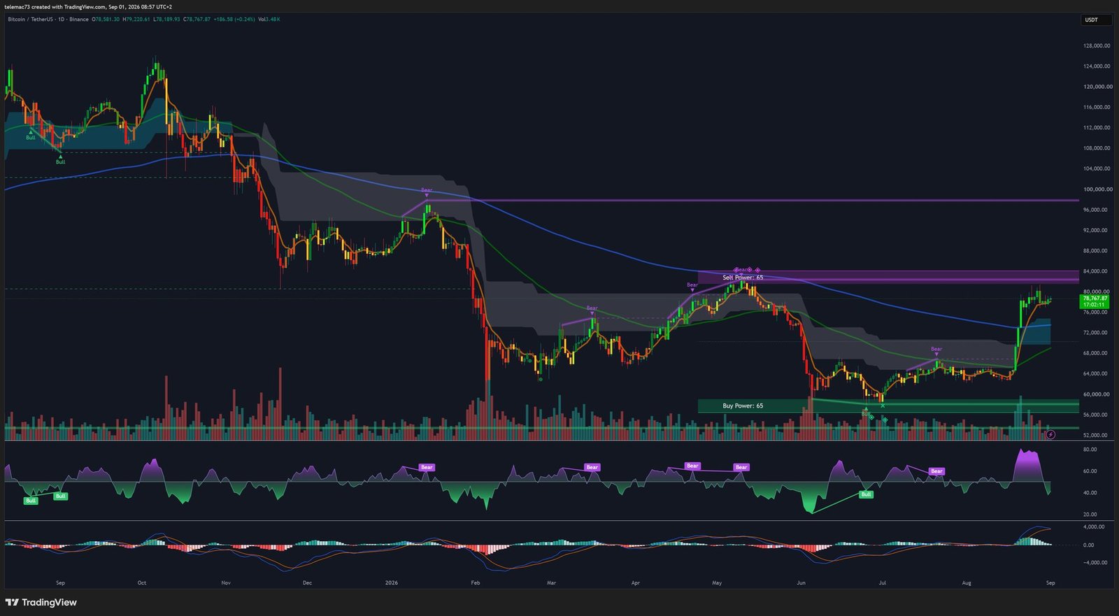 BTC/USDT daily chart