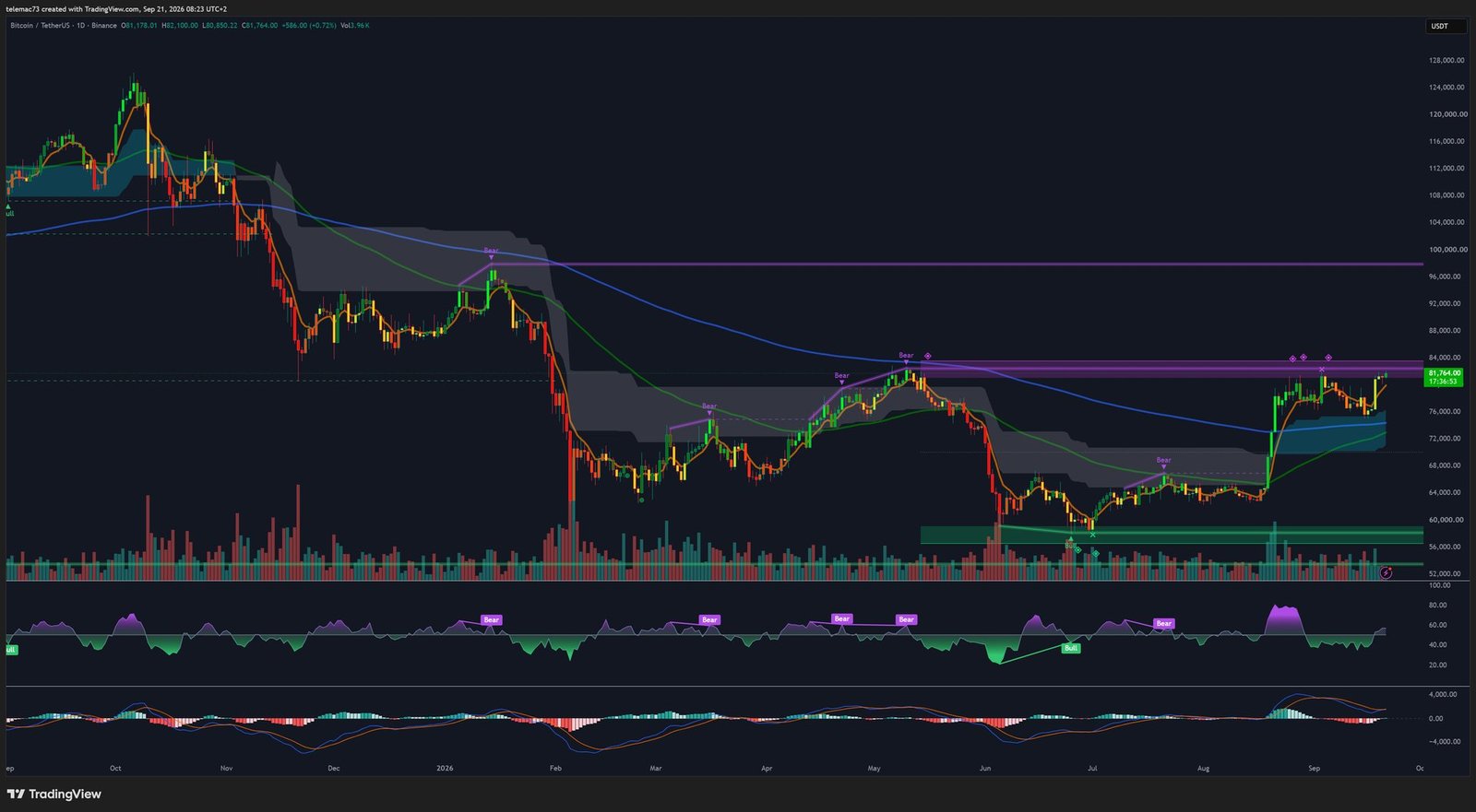 Graphique journalier Bitcoin BTC/USDT