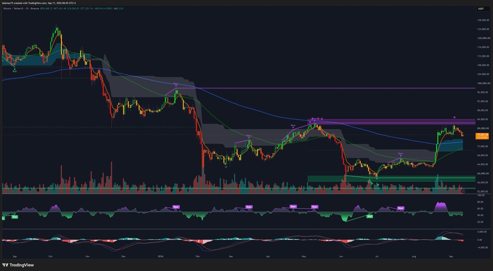 Graphique journalier BTC/USDT