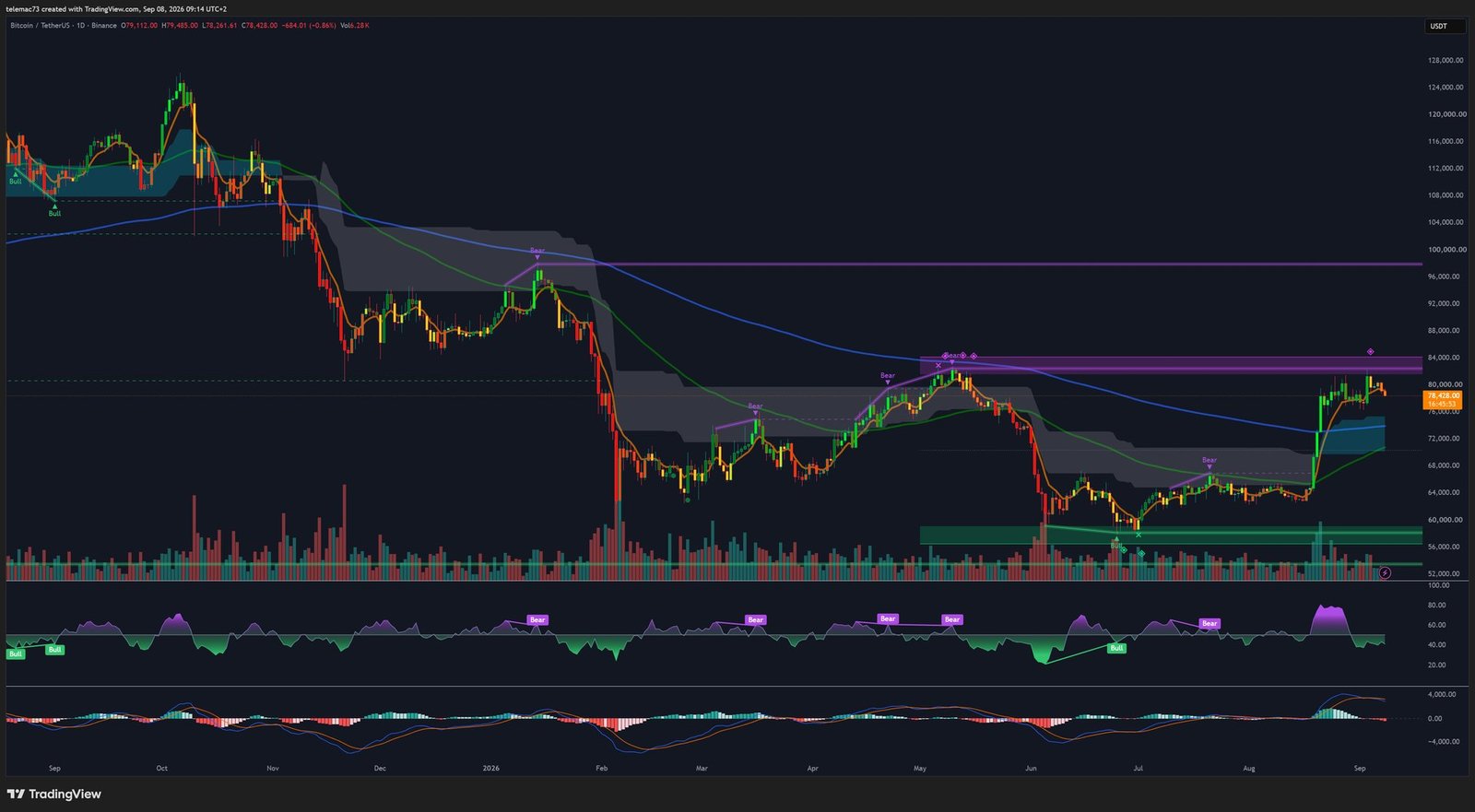 Graphique journalier Bitcoin BTC/USDT