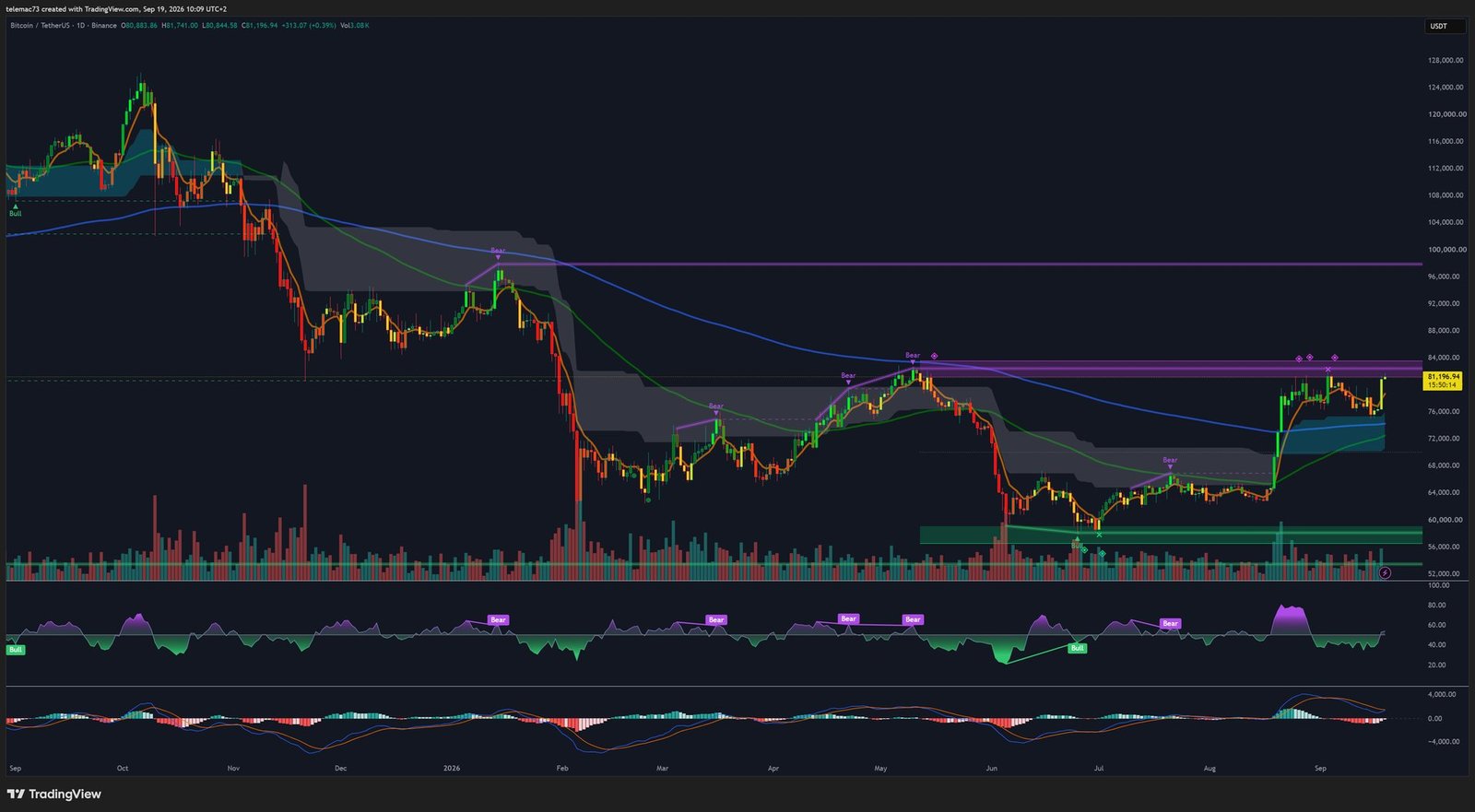 BTC/USDT daily chart with Golden Cross