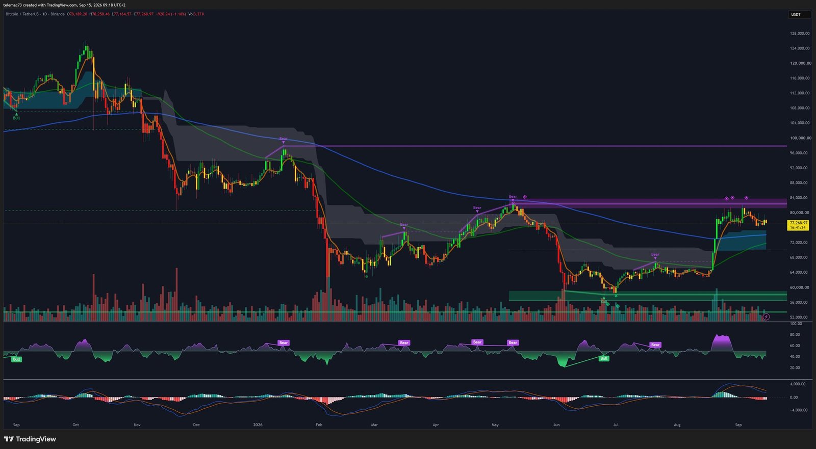Graphique journalier Bitcoin BTC/USDT