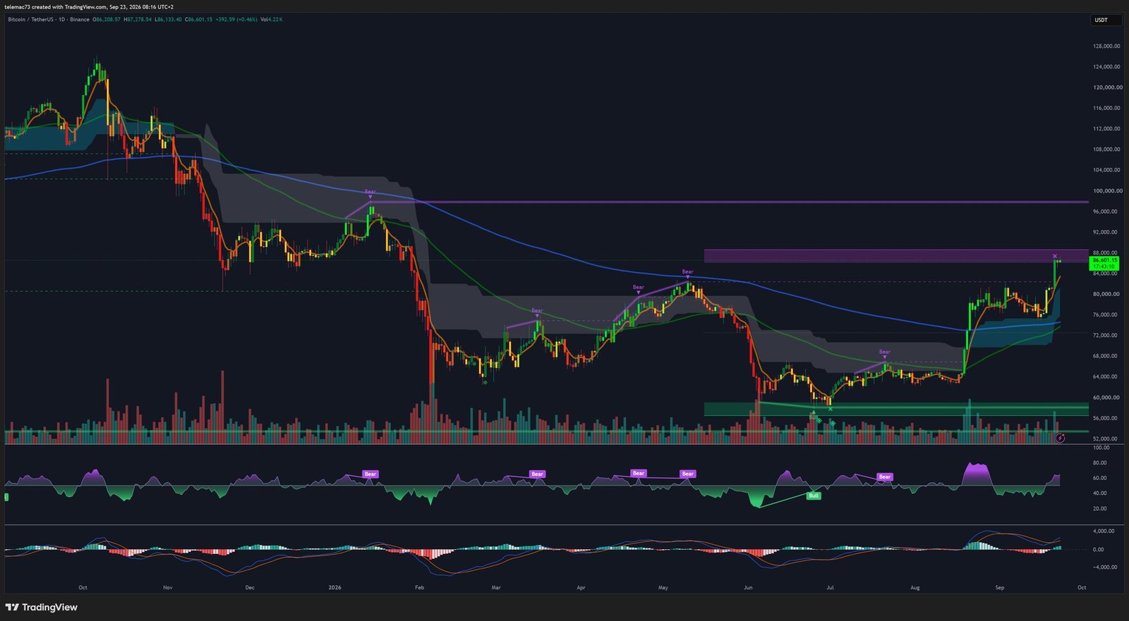 Graphique BTC/USDT en unité de temps journalière (1D) avec franchissement de la MM200