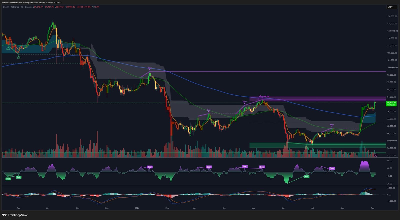 Bitcoin BTC/USDT daily chart
