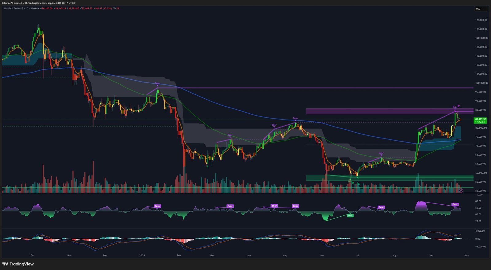 Graphique journalier BTC/USDT avec Golden Cross et figure Tasse avec Anse