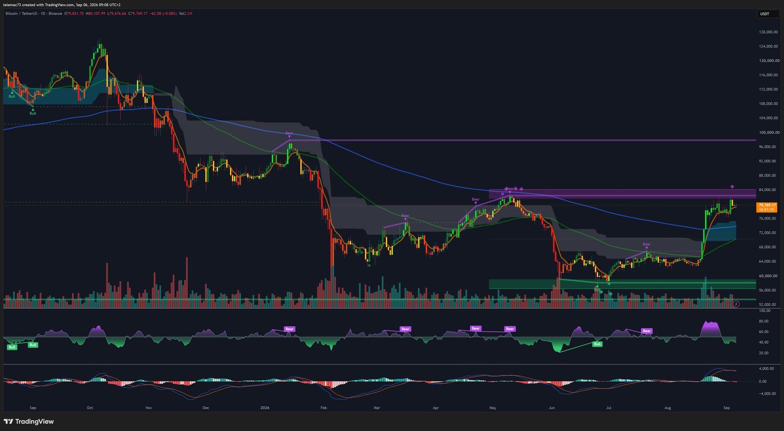 BTC/USDT daily chart