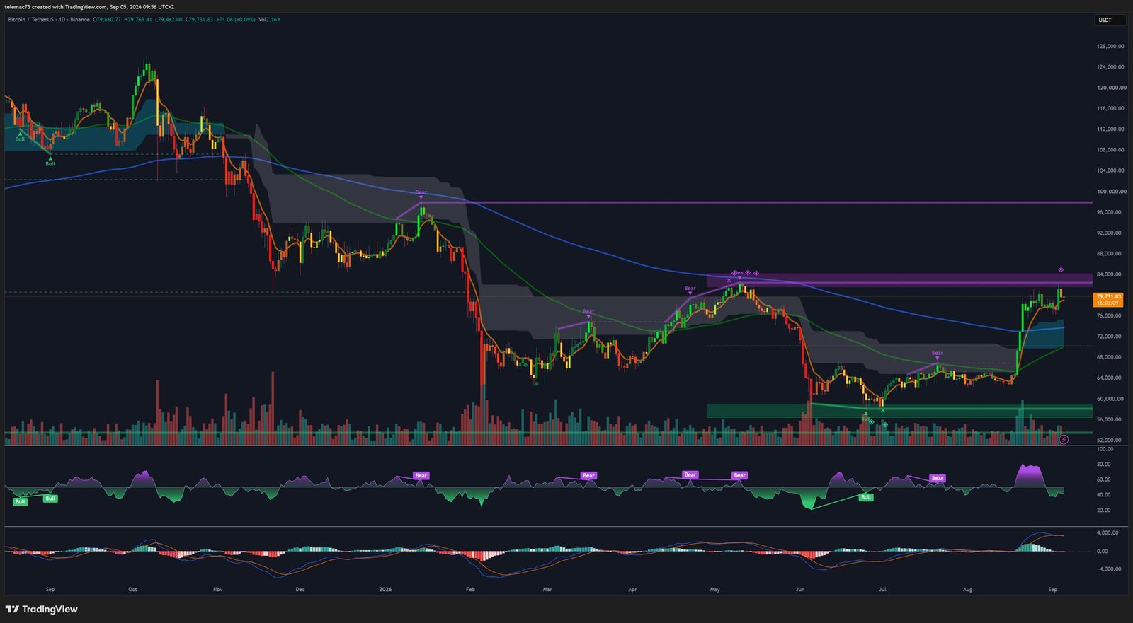 Graphique journalier BTC/USDT avec Golden Cross et zone de résistance
